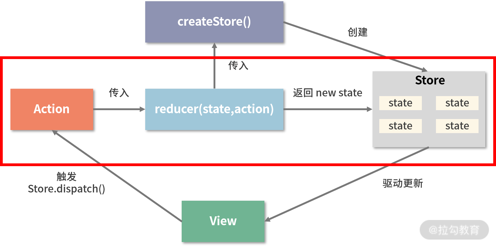 19 | 揭秘 Redux 设计思想与工作原理（下） - 图2