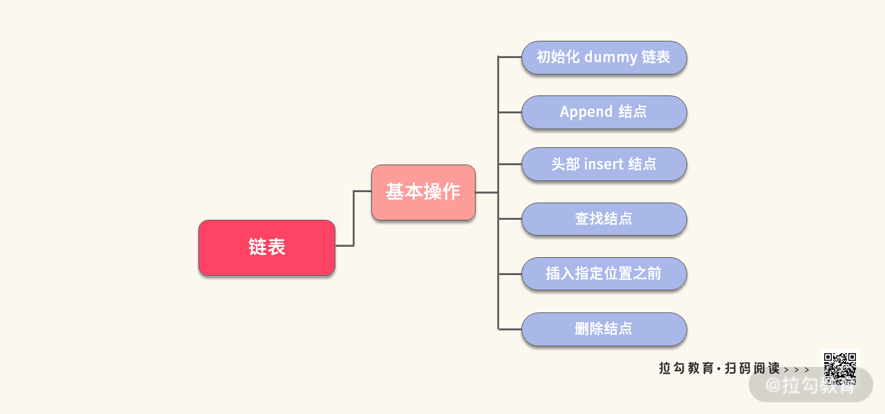 22 | 数据结构模板：如何让解题变成搭积木？ - 图3