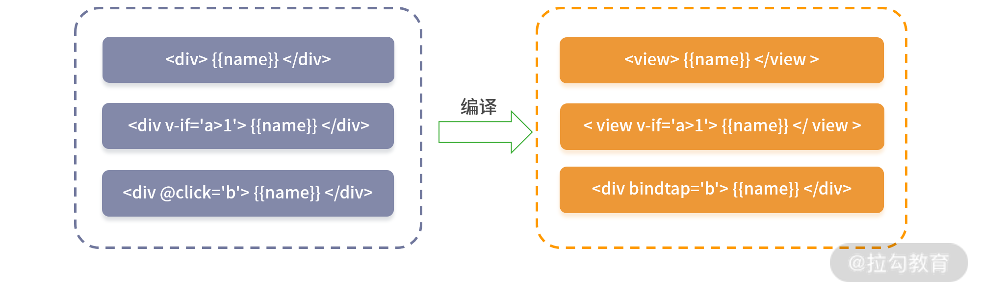 15 | 从编译到运行，跨端解析小程序多端方案 - 图3