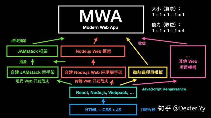迈入现代 Web 开发（GMTC 2021 演讲《字节跳动的现代 Web 开发实践》全文） - 知乎 - 图66