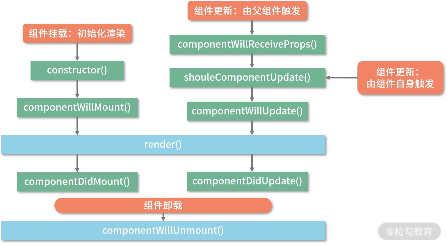 02 | 为什么 React 16 要更改组件的生命周期？（上） - 图1