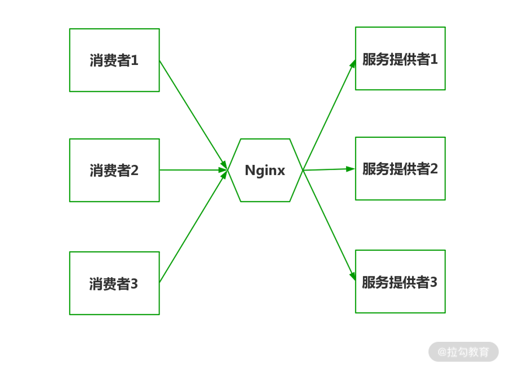 06 | 负载均衡：Ribbon 如何保证微服务的高可用 - 图2