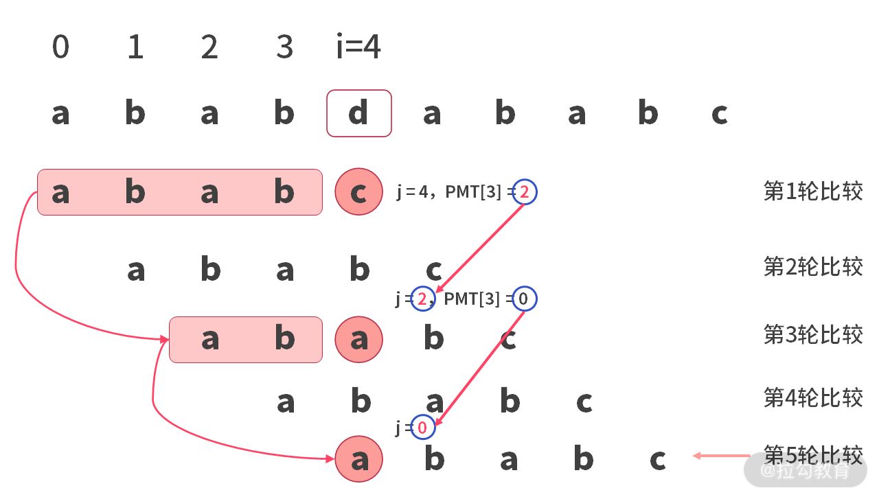 15 | 字符串查找：为什么我最终选择了 BM 算法？ - 图10