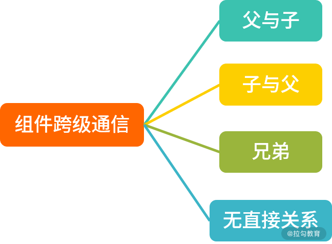 07 | 如何面向组件跨层级通信？ - 图1