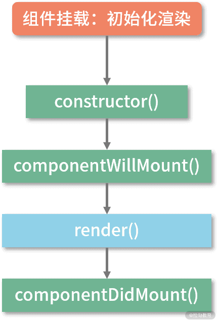 02 | 为什么 React 16 要更改组件的生命周期？（上） - 图3