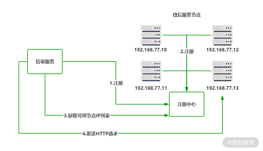 01 | 一探究竟：从架构的演变看微服务化架构 - 图8