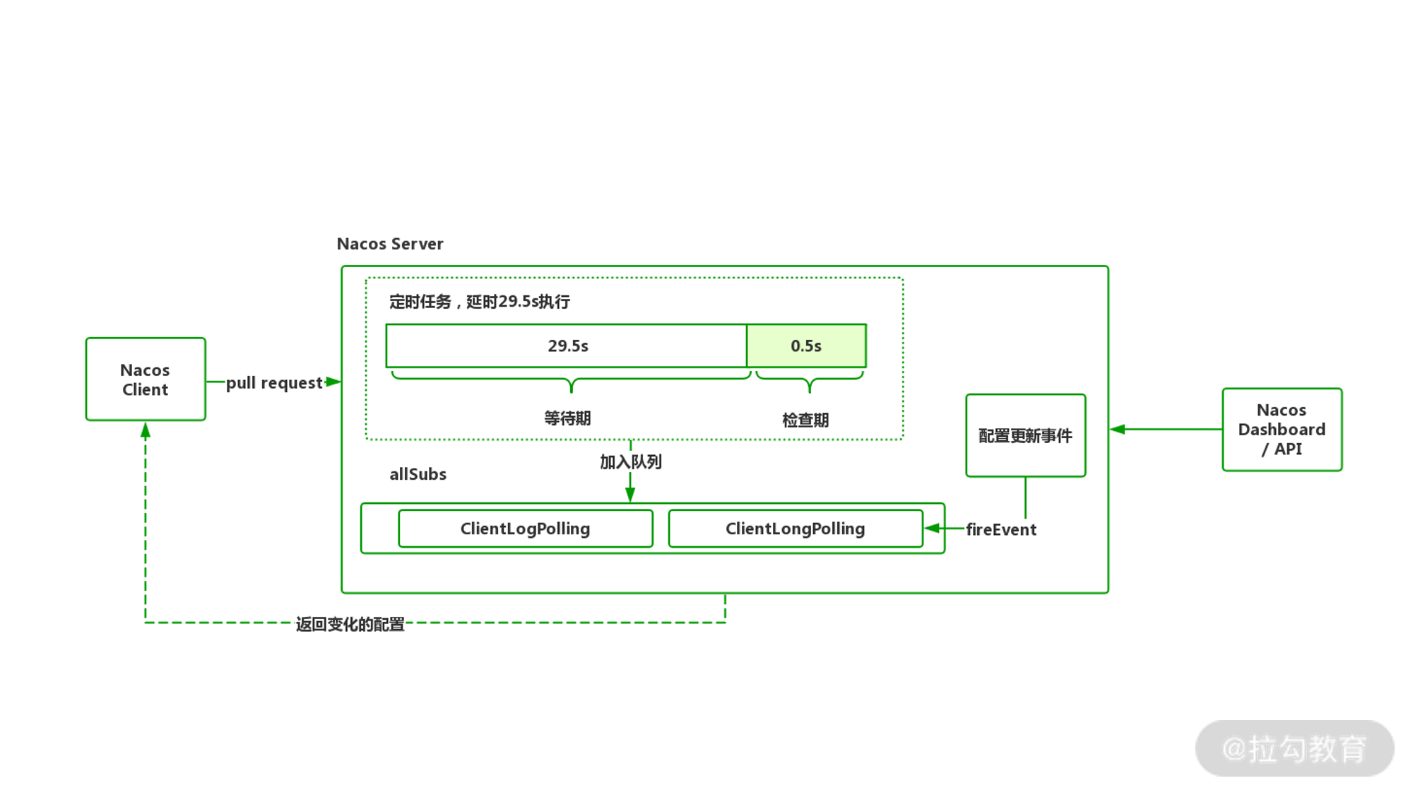 12 | 配置中心：基于 Nacos 集中管理应用配置 - 图12