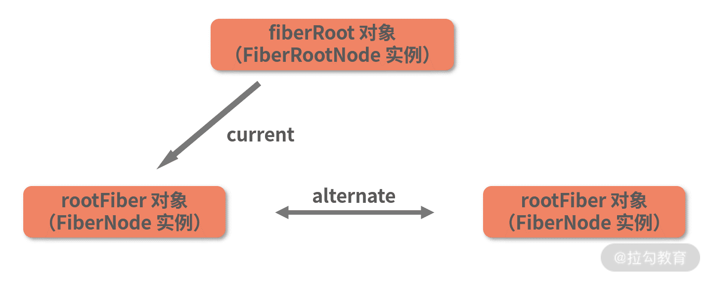 14 | ReactDOM.render 是如何串联渲染链路的？（中） - 图5
