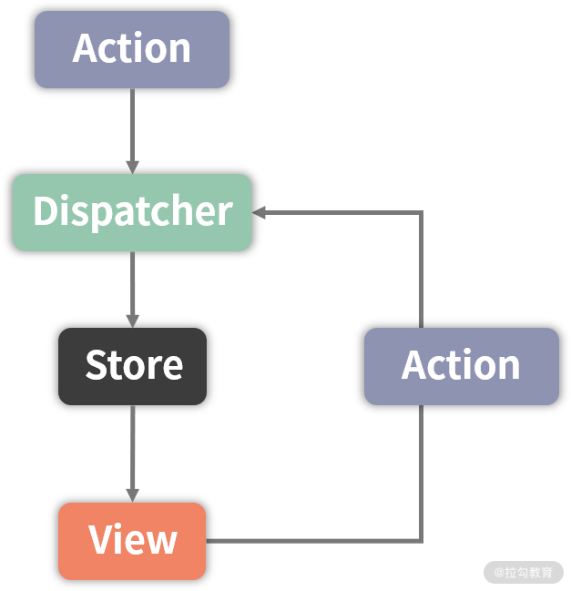 18 | 揭秘 Redux 设计思想与工作原理（上） - 图6
