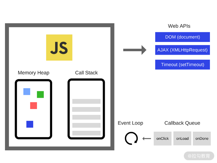 05 | 单线程的 JavaScript 如何管理任务？ - 图2