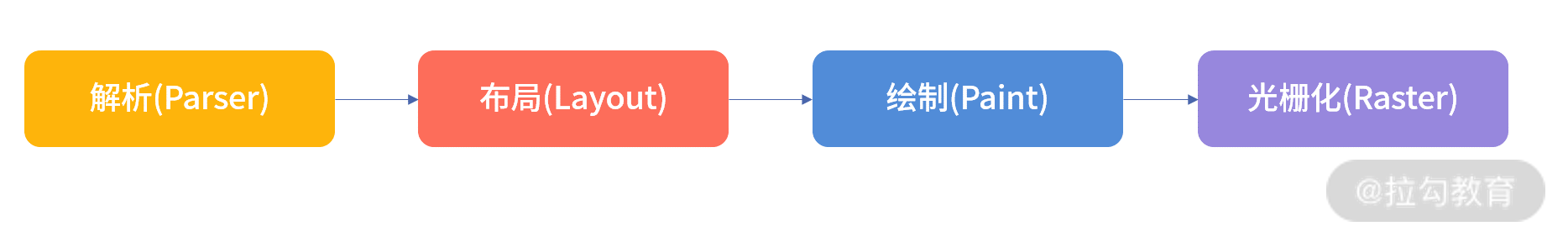 08 | 深入剖析浏览器中页面的渲染过程 - 图6