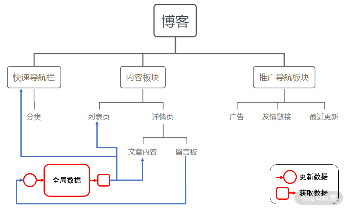 18 | 如何设计合适的状态管理方案？ - 图4