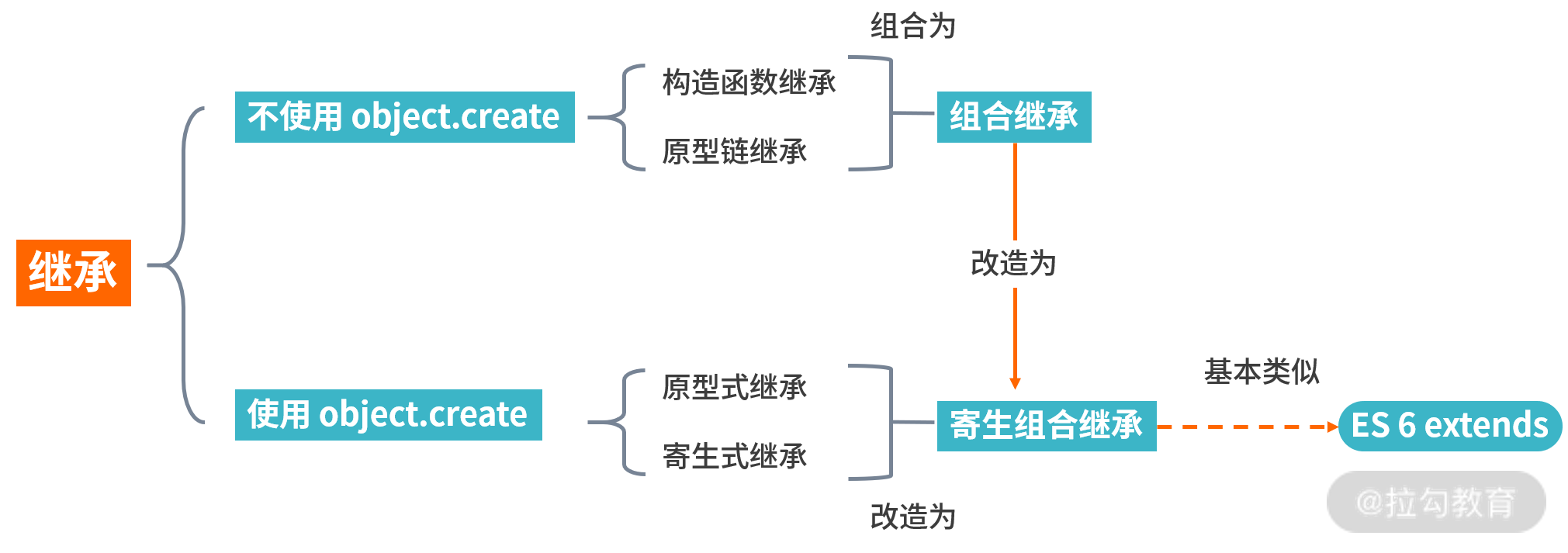 03 | 继承实现：探究 JS 常见的 6 种继承方式 - 图8