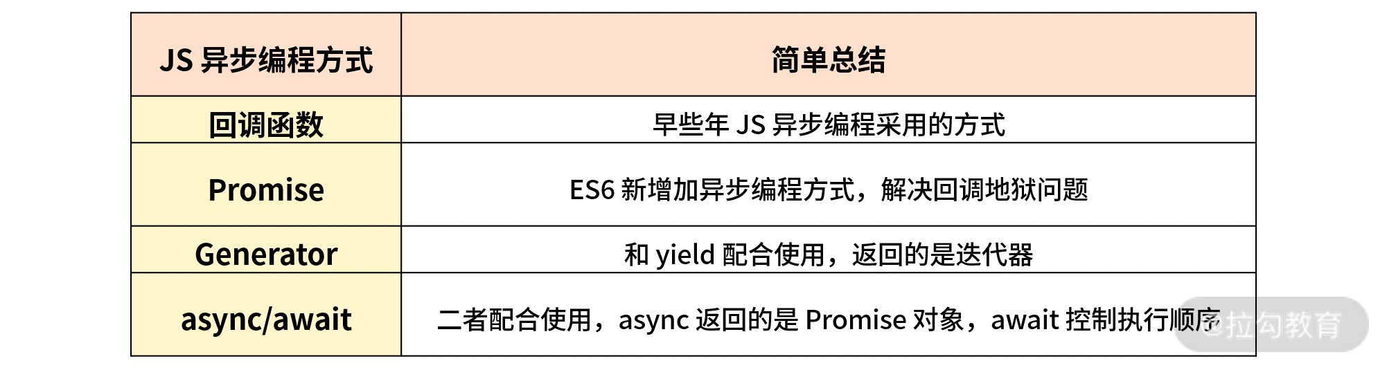 13 | 异步编程（上）：JS 异步编程都有哪些方案？ - 图1