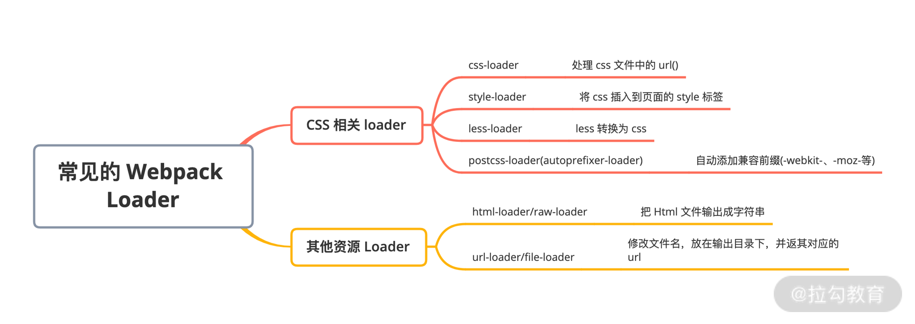 13 | 代码构建与 Webpack 必备技能 - 图3