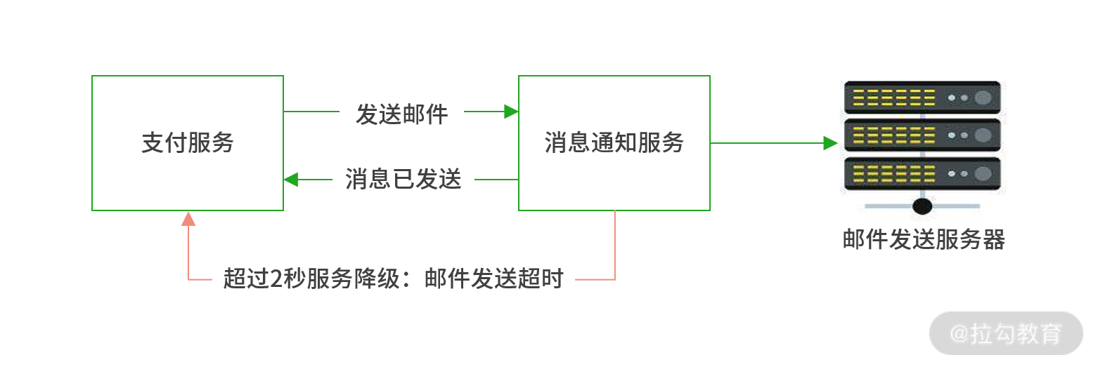 10 | 系统保护：微服务架构雪崩效应与服务限流 - 图5