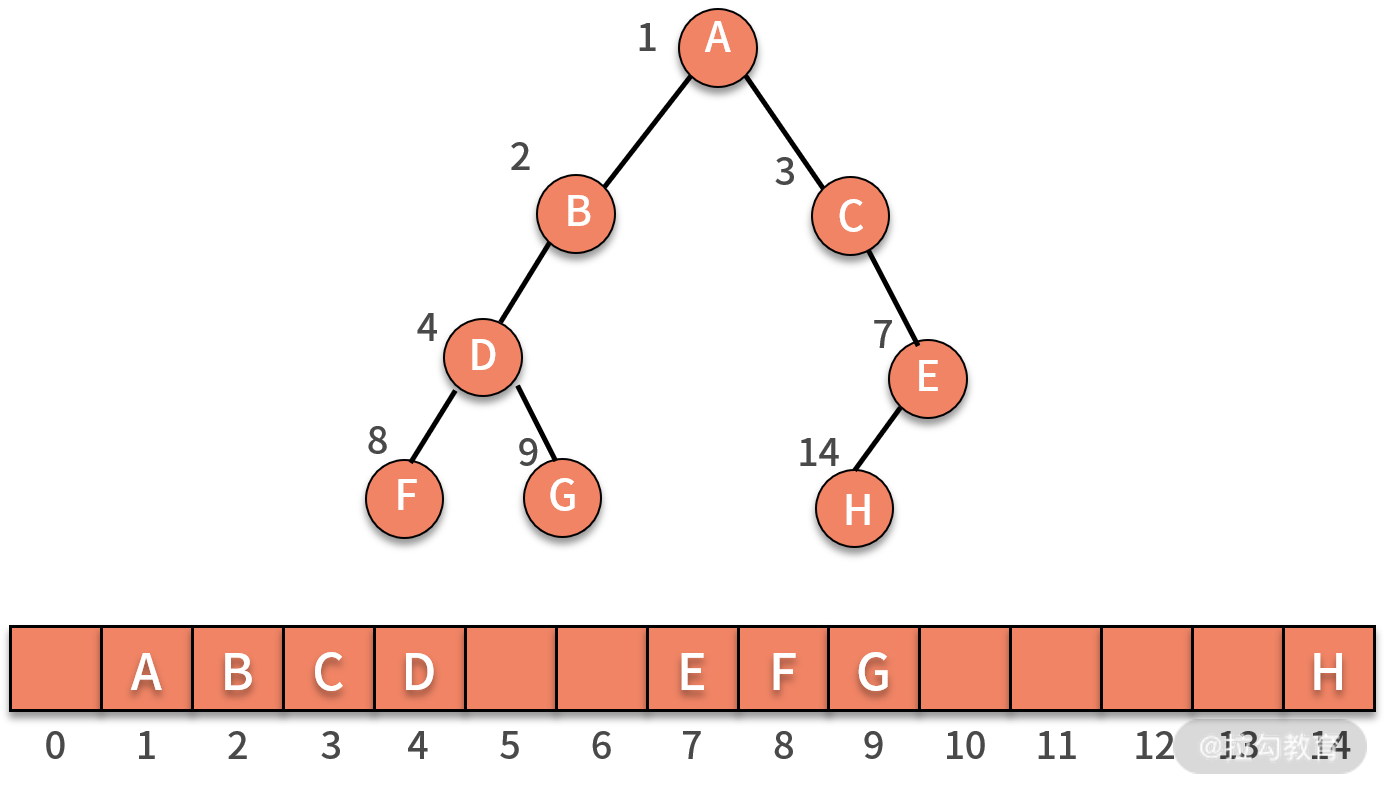 09 | 树和二叉树：分支关系与层次结构下，如何有效实现增删查？ - 图7