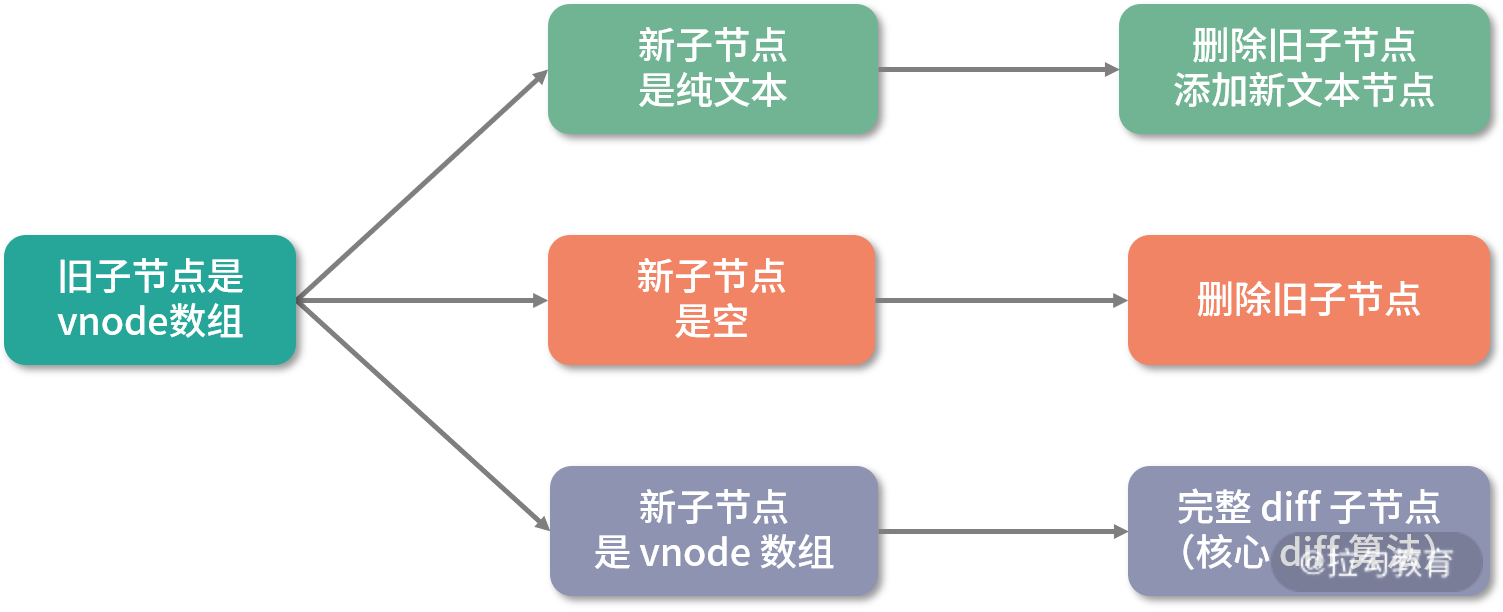 02 | 组件更新：完整的 DOM diff 流程是怎样的？（上） - 图3