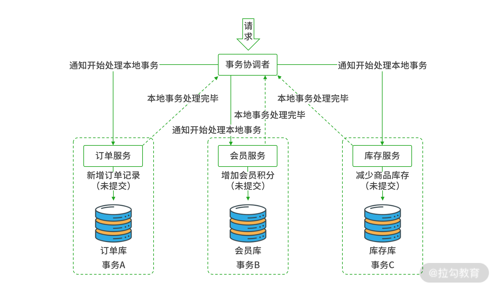 16 | 分布式事务：Alibaba Seata 如何实现分布式事务 - 图2