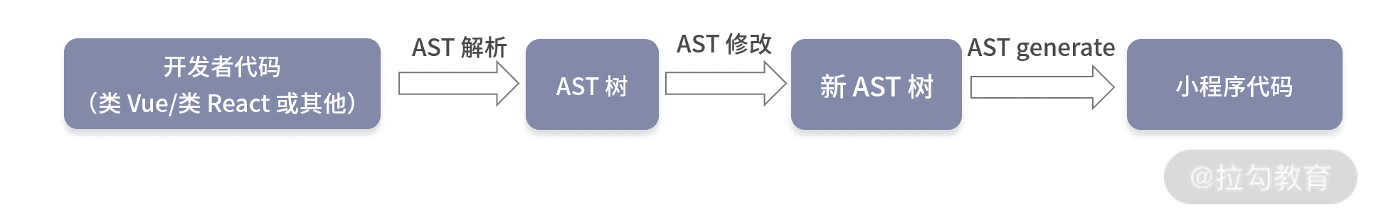 15 | 从编译到运行，跨端解析小程序多端方案 - 图5