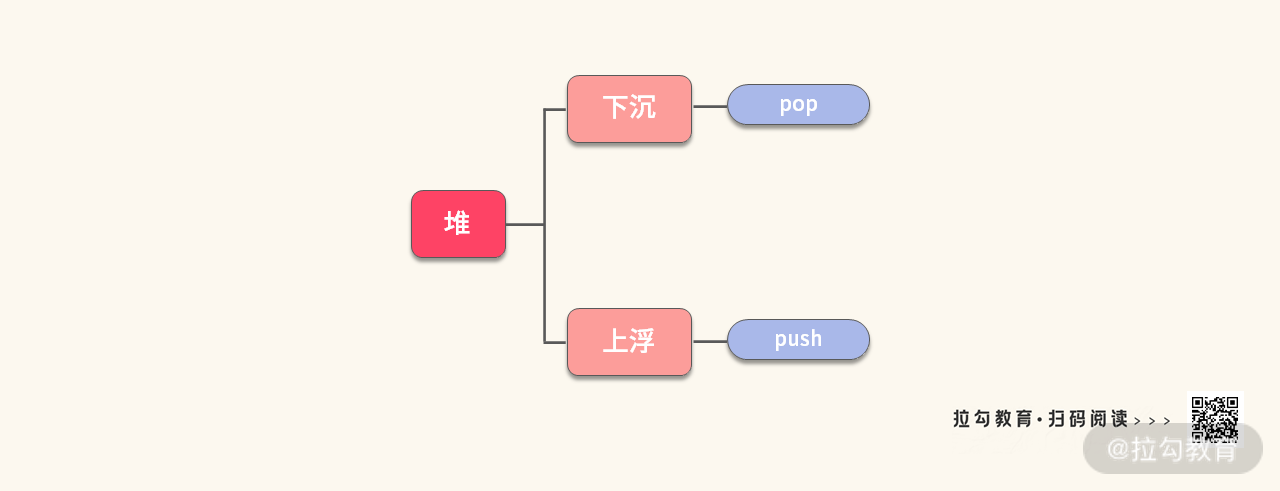 03 | 优先级队列：堆与优先级队列，筛选最优元素 - 图5