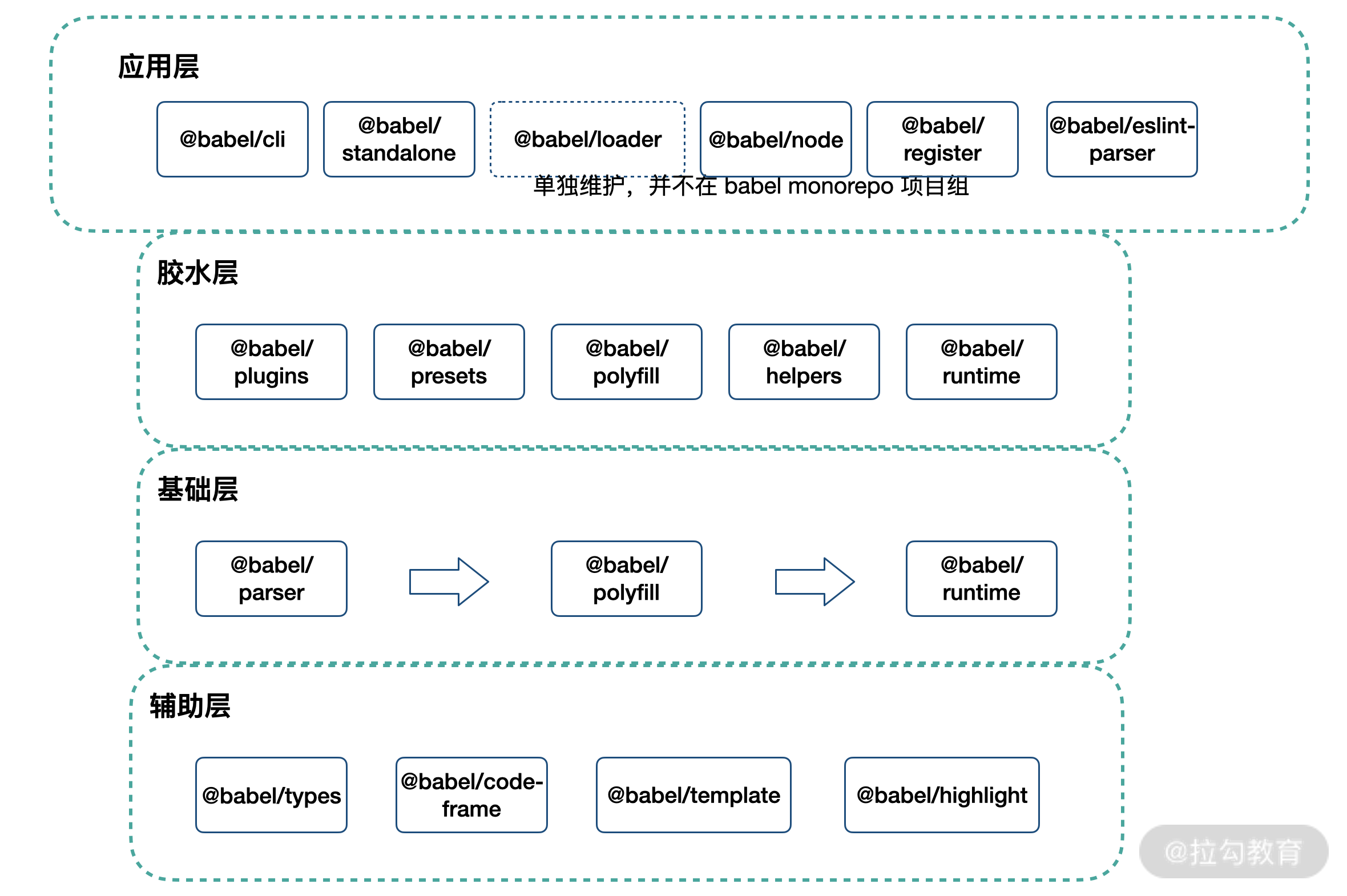 07 | 梳理混乱的 Babel，不再被编译报错困扰 - 图3