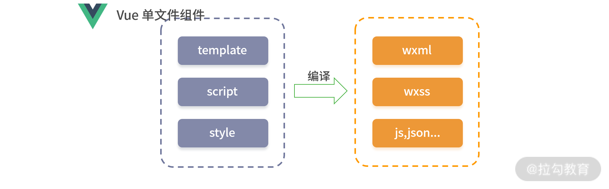 15 | 从编译到运行，跨端解析小程序多端方案 - 图2