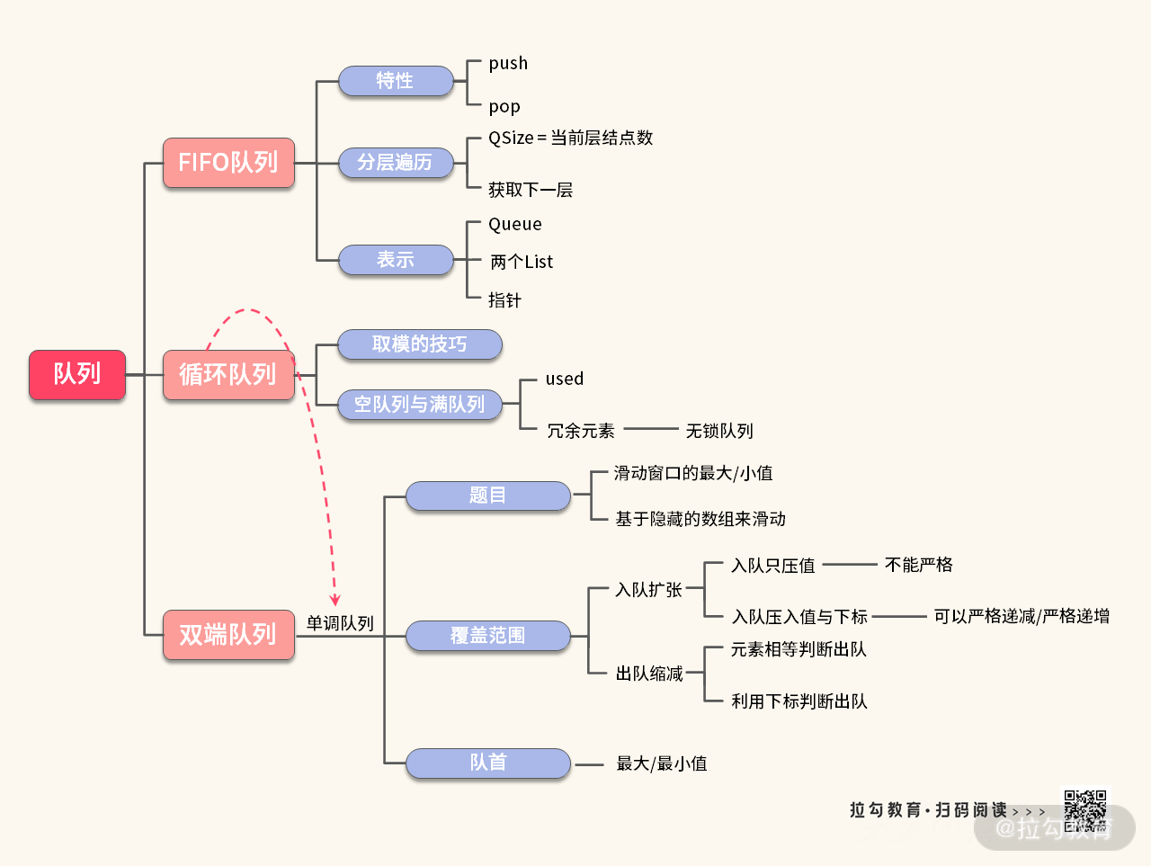 22 | 数据结构模板：如何让解题变成搭积木？ - 图2