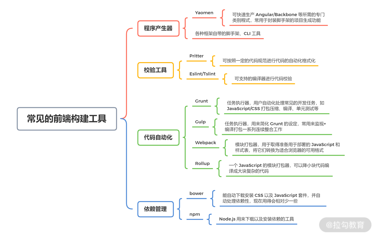 13 | 代码构建与 Webpack 必备技能 - 图1