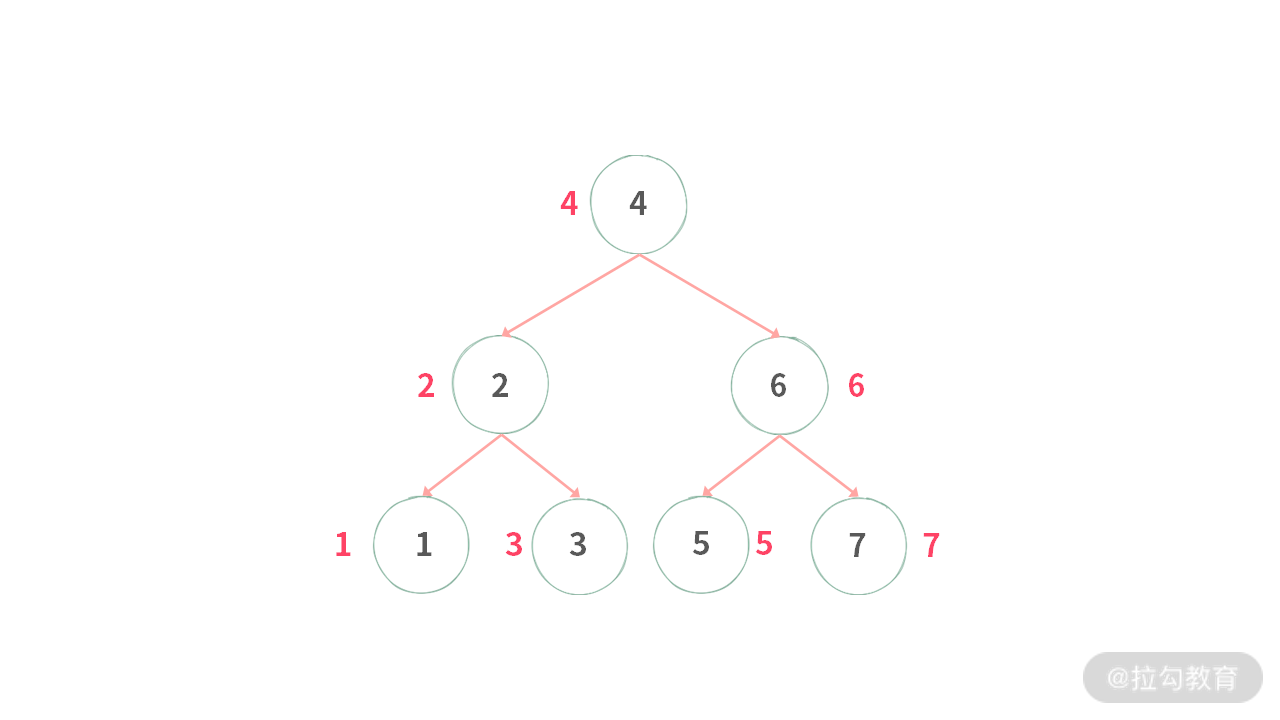 06 | 树：如何深度运用树的遍历？ - 图10