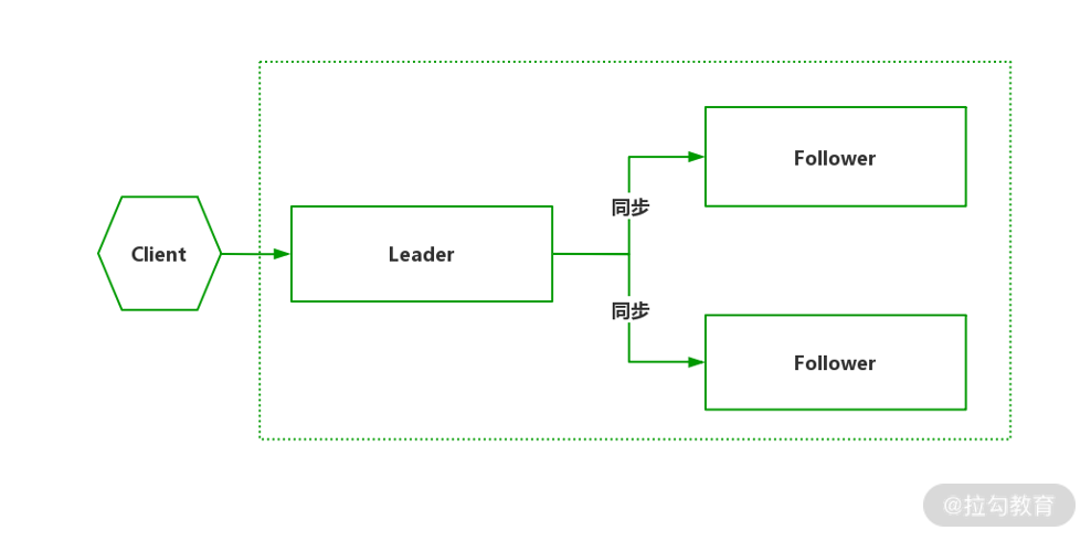 05 | 高可用保证：Nacos 如何有效构建注册中心集群 - 图2