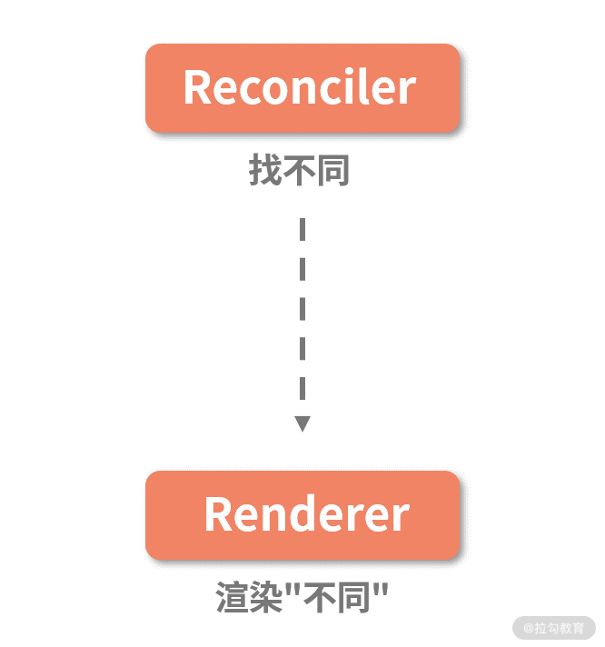 12 | 如何理解 Fiber 架构的迭代动机与设计思想？ - 图2