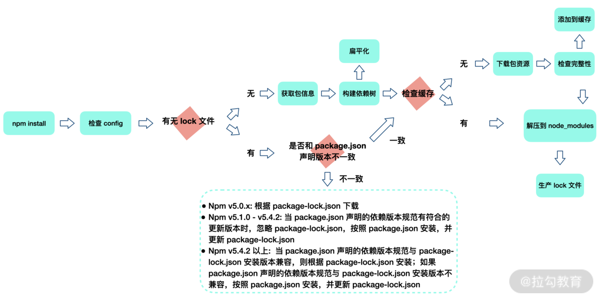 01 | npm 安装机制及企业级部署私服原理 - 图1