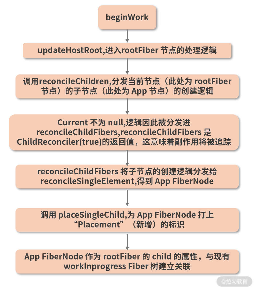 14 | ReactDOM.render 是如何串联渲染链路的？（中） - 图15