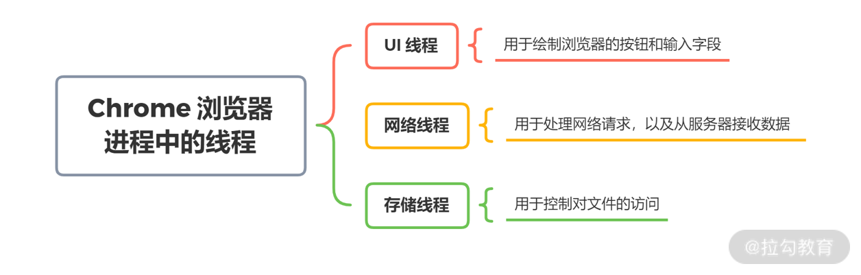 08 | 深入剖析浏览器中页面的渲染过程 - 图4