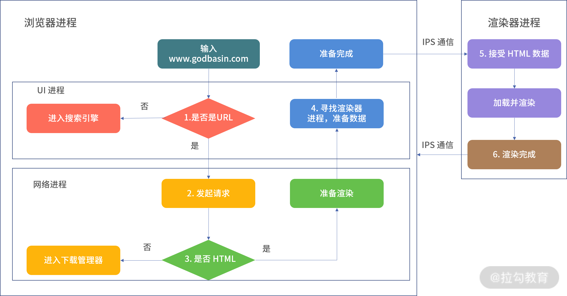 08 | 深入剖析浏览器中页面的渲染过程 - 图5