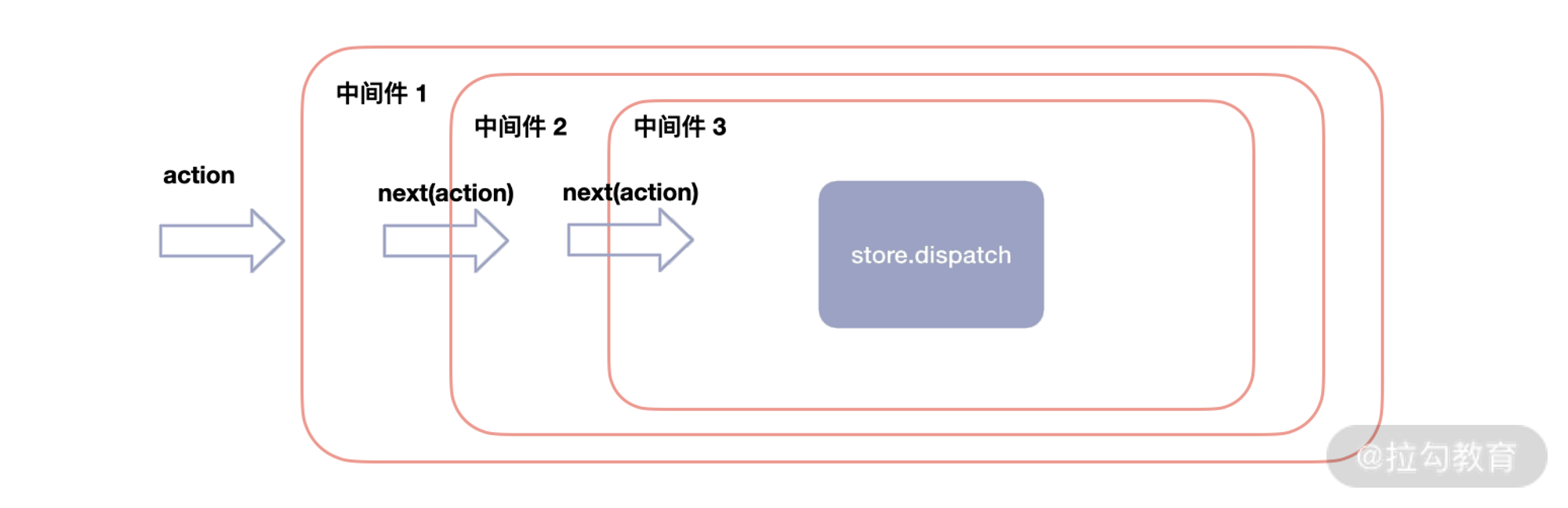 18 | 对比 Koa 和 Redux：分析前端中的中间件理念 - 图2