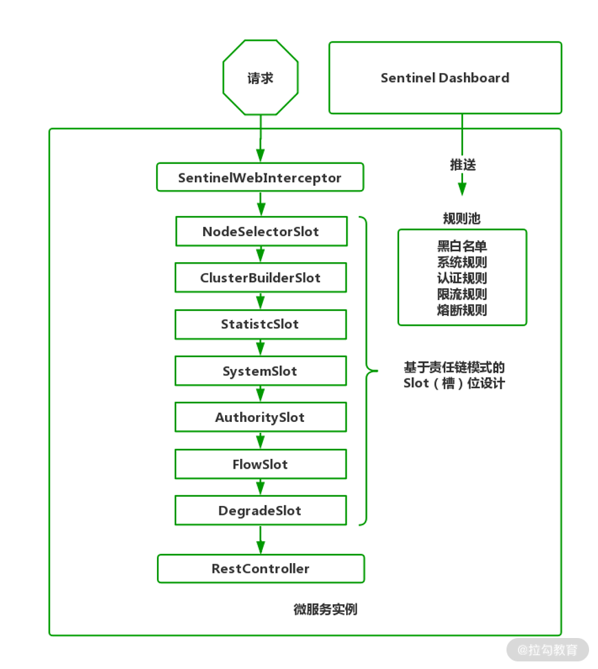 11 | 限流与熔断：Sentinel 在项目中的最佳实践 - 图3