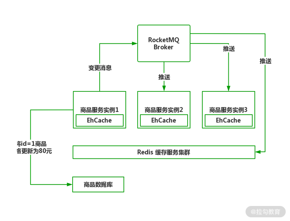 19 | 性能为王：微服务架构中的多级缓存设计 - 图13