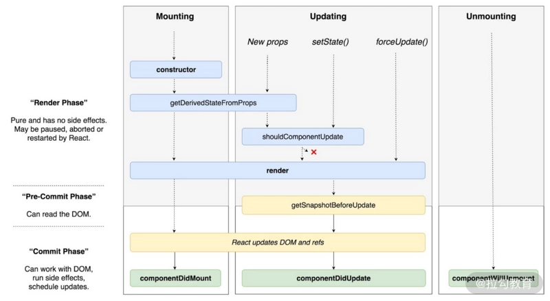 11 | 如何解释 React 的渲染流程？ - 图3