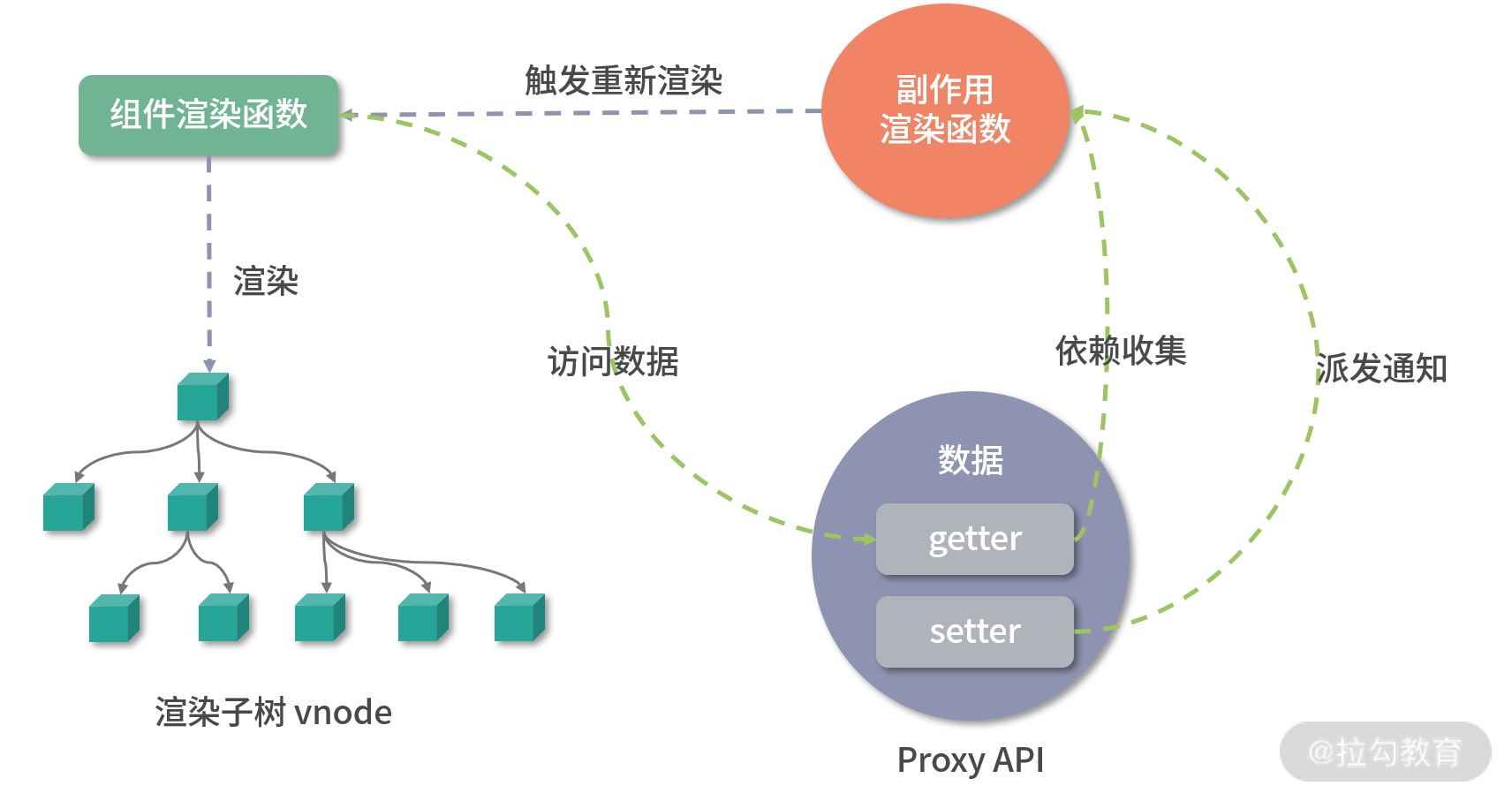 06 | 响应式：响应式内部的实现原理是怎样的？（下） - 图1