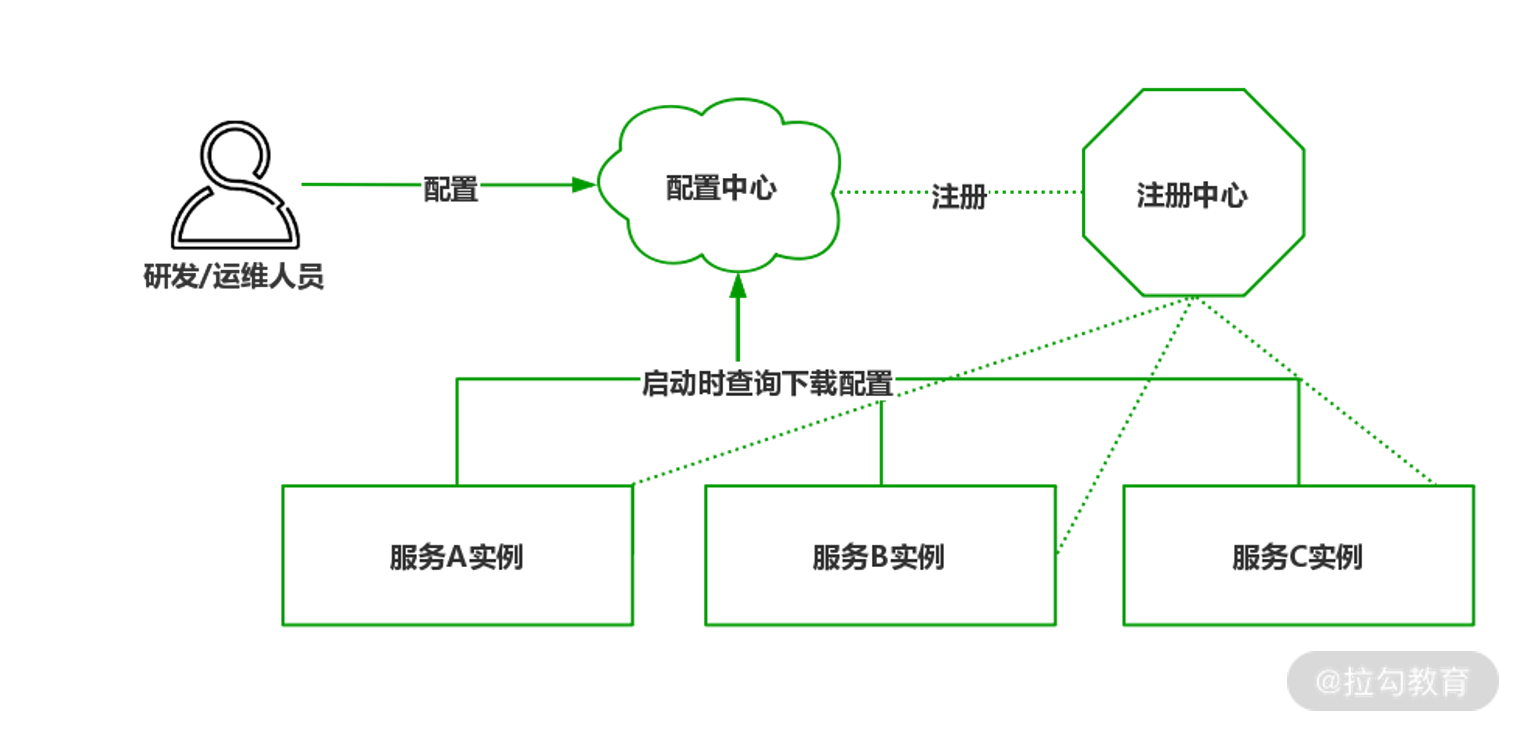 12 | 配置中心：基于 Nacos 集中管理应用配置 - 图3