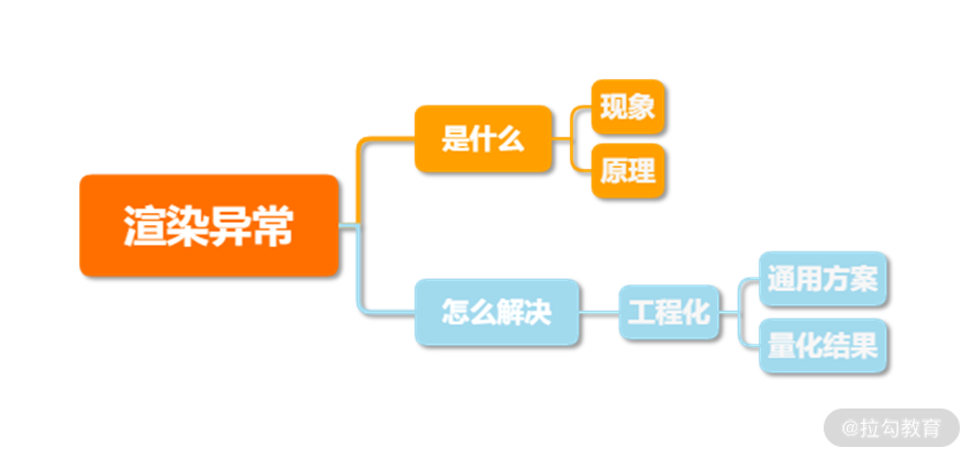 12 | React 的渲染异常会造成什么后果？ - 图2