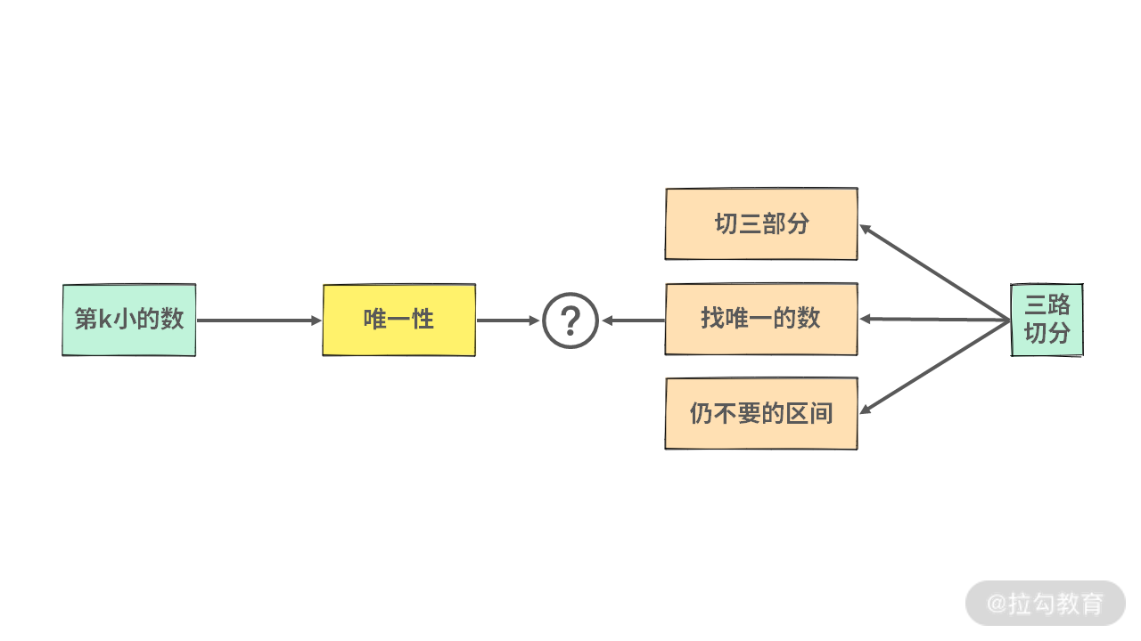 08 | 排序：如何利用合并与快排的小技巧，解决算法难题？ - 图30