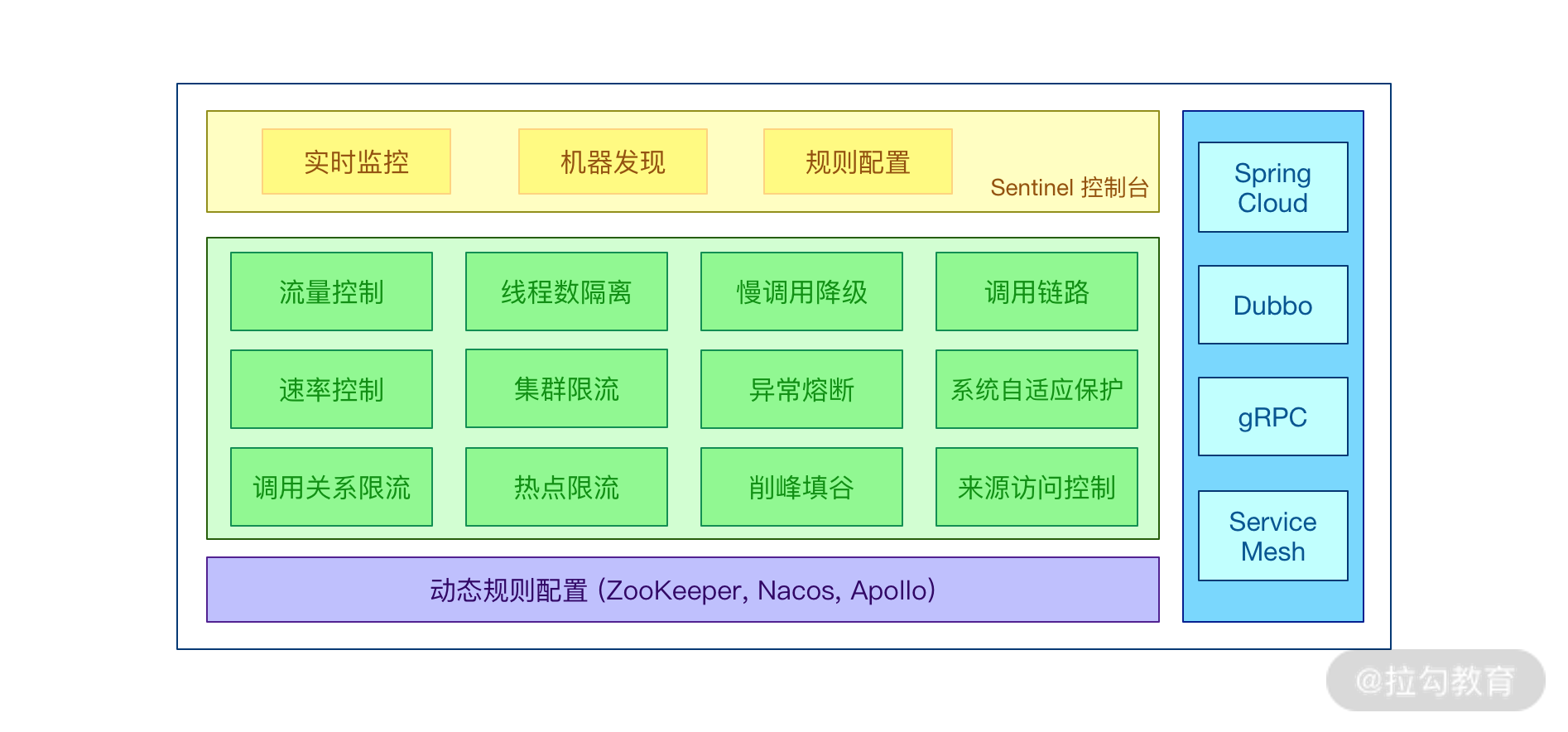 10 | 系统保护：微服务架构雪崩效应与服务限流 - 图7