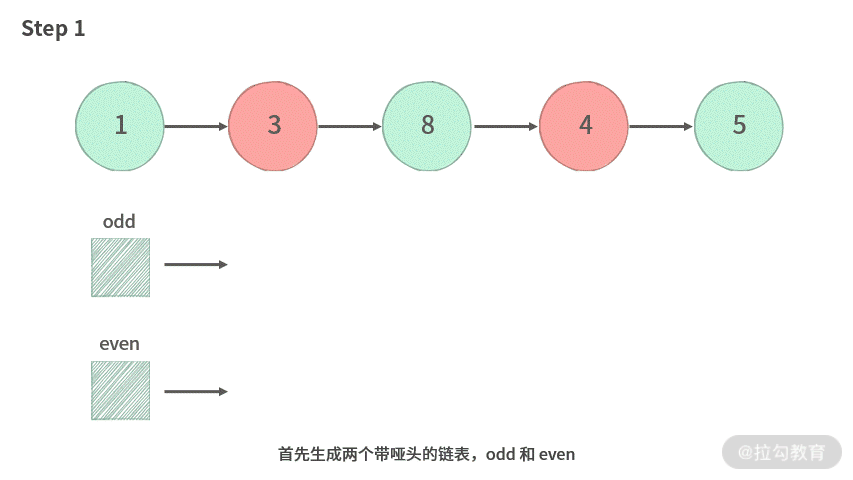 05 | 链表：如何利用“假头、新链表、双指针”解决链表题？（下） - 图6
