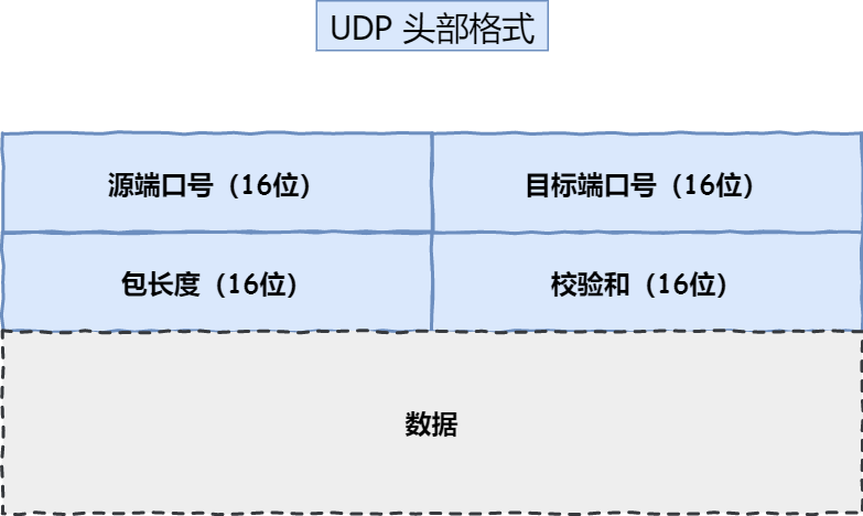 TCP 三次握手与四次挥手相关知识 - 图7