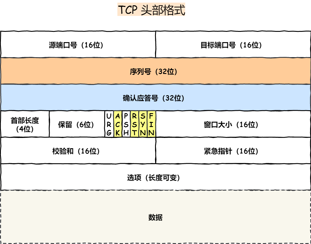 TCP 三次握手与四次挥手相关知识 - 图3