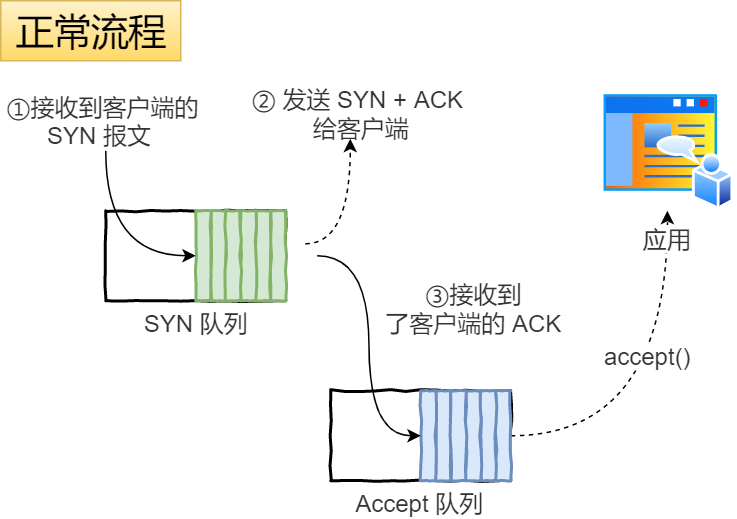 TCP 三次握手与四次挥手相关知识 - 图23