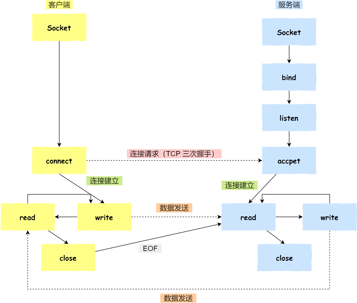 TCP 三次握手与四次挥手相关知识 - 图34